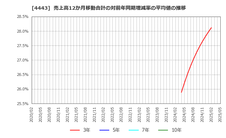 4443 Ｓａｎｓａｎ(株): 売上高12か月移動合計の対前年同期増減率の平均値の推移