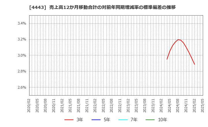4443 Ｓａｎｓａｎ(株): 売上高12か月移動合計の対前年同期増減率の標準偏差の推移