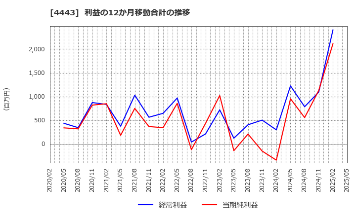 4443 Ｓａｎｓａｎ(株): 利益の12か月移動合計の推移