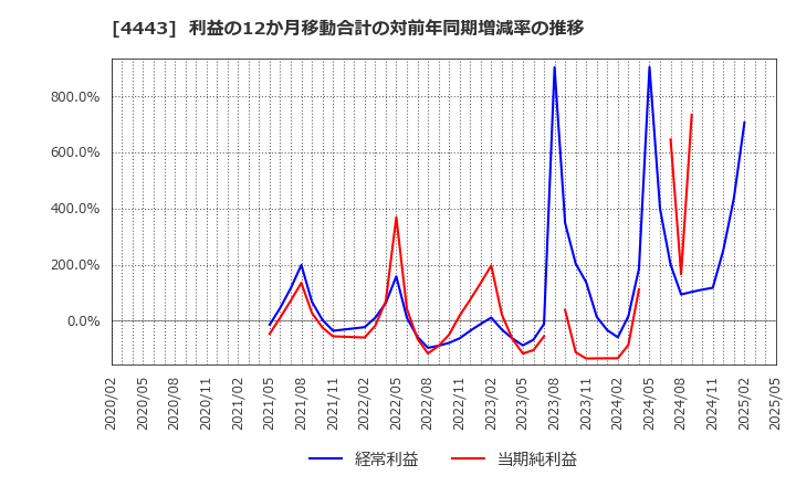 4443 Ｓａｎｓａｎ(株): 利益の12か月移動合計の対前年同期増減率の推移