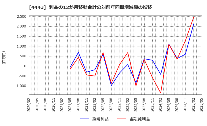 4443 Ｓａｎｓａｎ(株): 利益の12か月移動合計の対前年同期増減額の推移