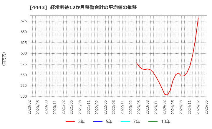 4443 Ｓａｎｓａｎ(株): 経常利益12か月移動合計の平均値の推移