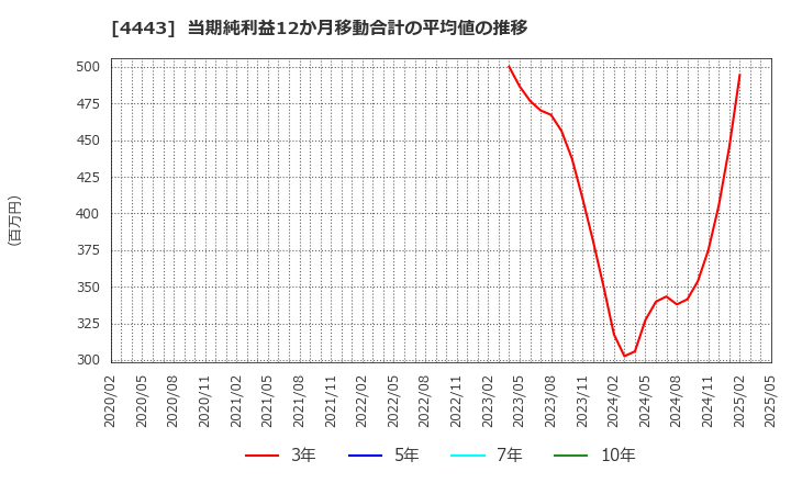 4443 Ｓａｎｓａｎ(株): 当期純利益12か月移動合計の平均値の推移