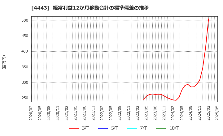 4443 Ｓａｎｓａｎ(株): 経常利益12か月移動合計の標準偏差の推移