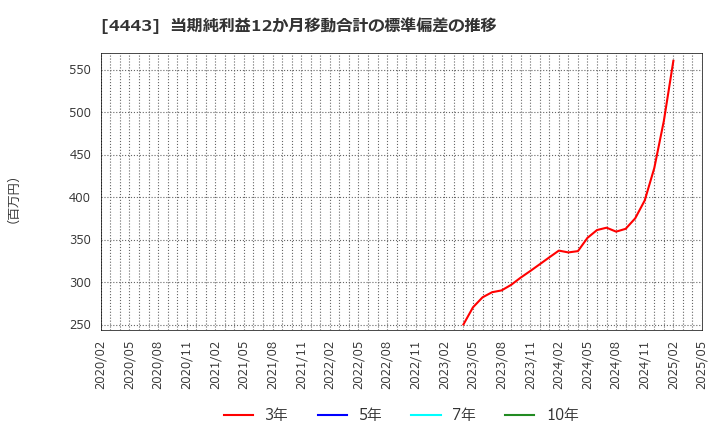 4443 Ｓａｎｓａｎ(株): 当期純利益12か月移動合計の標準偏差の推移