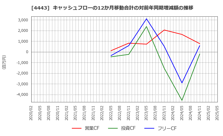 4443 Ｓａｎｓａｎ(株): キャッシュフローの12か月移動合計の対前年同期増減額の推移