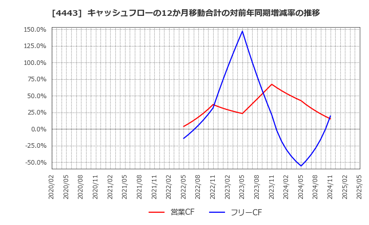 4443 Ｓａｎｓａｎ(株): キャッシュフローの12か月移動合計の対前年同期増減率の推移