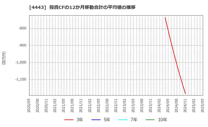 4443 Ｓａｎｓａｎ(株): 投資CFの12か月移動合計の平均値の推移