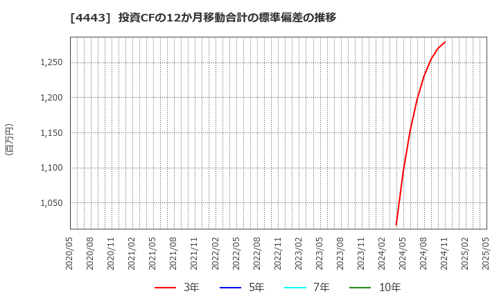 4443 Ｓａｎｓａｎ(株): 投資CFの12か月移動合計の標準偏差の推移