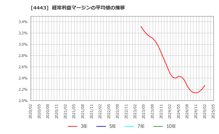 4443 Ｓａｎｓａｎ(株): 経常利益マージンの平均値の推移