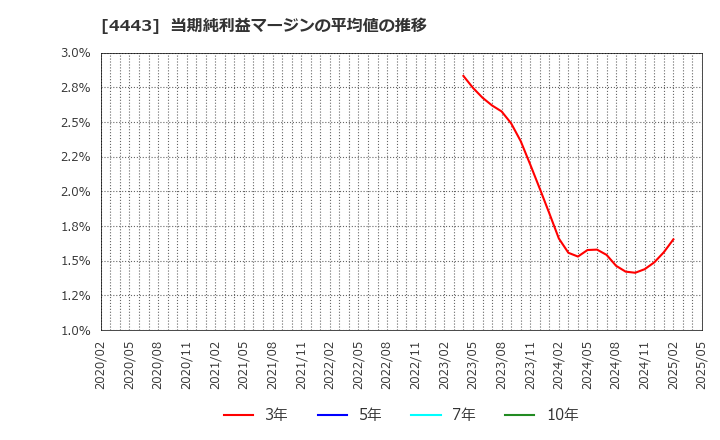 4443 Ｓａｎｓａｎ(株): 当期純利益マージンの平均値の推移