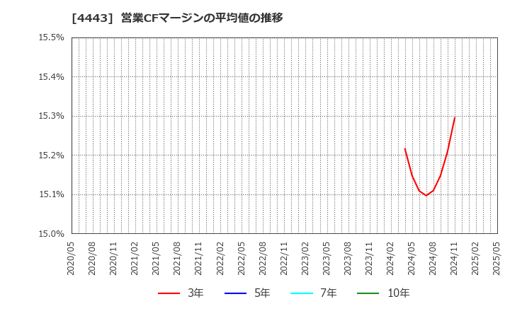 4443 Ｓａｎｓａｎ(株): 営業CFマージンの平均値の推移