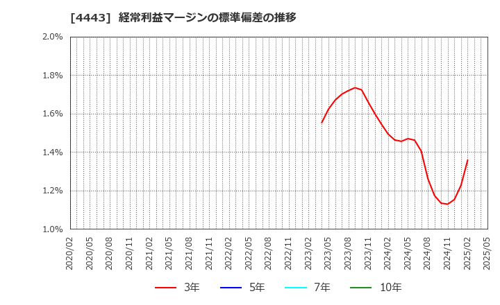 4443 Ｓａｎｓａｎ(株): 経常利益マージンの標準偏差の推移
