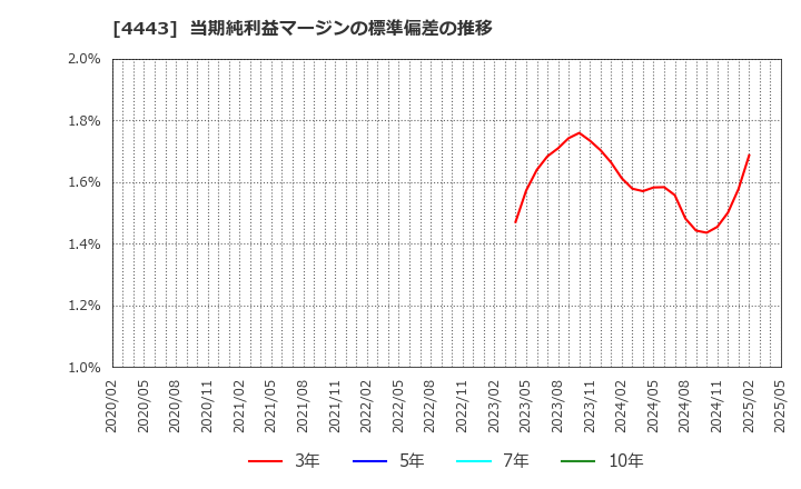 4443 Ｓａｎｓａｎ(株): 当期純利益マージンの標準偏差の推移