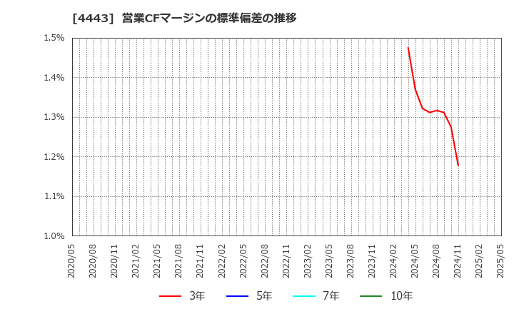 4443 Ｓａｎｓａｎ(株): 営業CFマージンの標準偏差の推移
