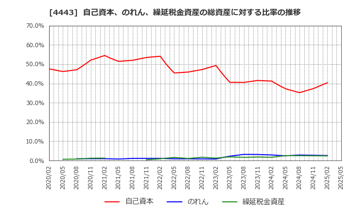 4443 Ｓａｎｓａｎ(株): 自己資本、のれん、繰延税金資産の総資産に対する比率の推移