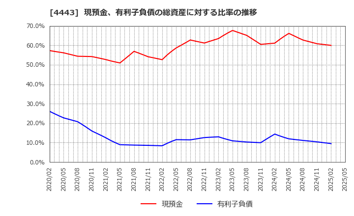 4443 Ｓａｎｓａｎ(株): 現預金、有利子負債の総資産に対する比率の推移