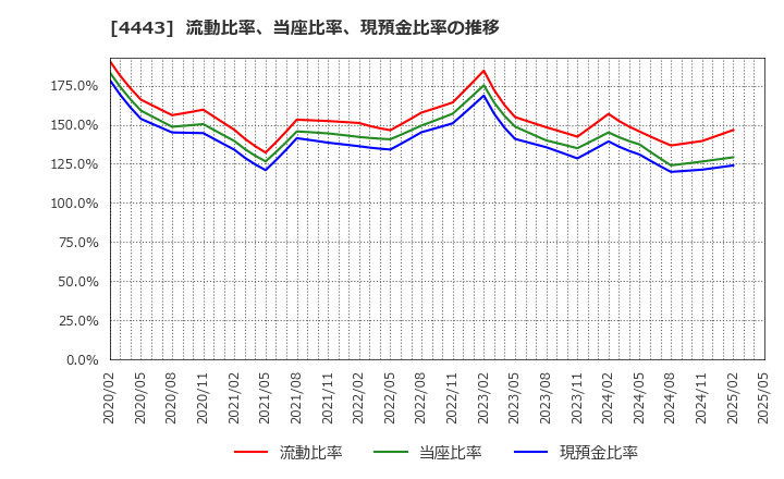 4443 Ｓａｎｓａｎ(株): 流動比率、当座比率、現預金比率の推移