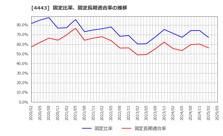 4443 Ｓａｎｓａｎ(株): 固定比率、固定長期適合率の推移