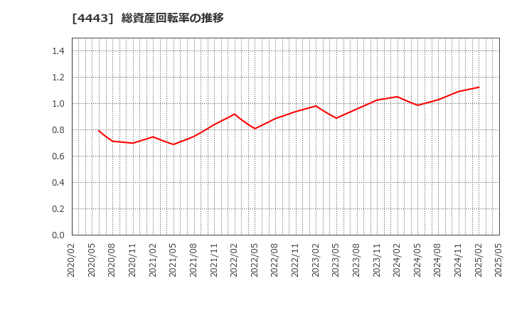 4443 Ｓａｎｓａｎ(株): 総資産回転率の推移