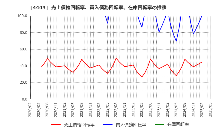 4443 Ｓａｎｓａｎ(株): 売上債権回転率、買入債務回転率、在庫回転率の推移