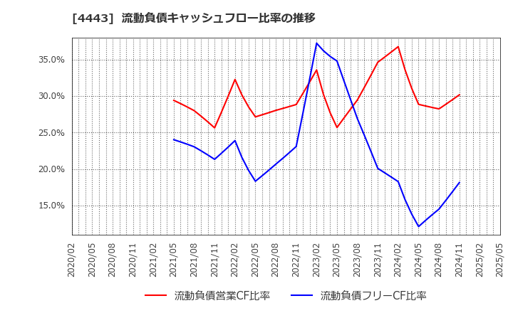 4443 Ｓａｎｓａｎ(株): 流動負債キャッシュフロー比率の推移