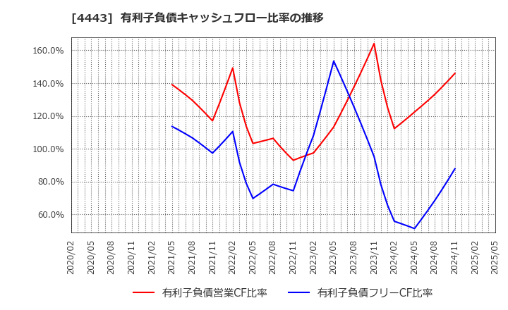 4443 Ｓａｎｓａｎ(株): 有利子負債キャッシュフロー比率の推移