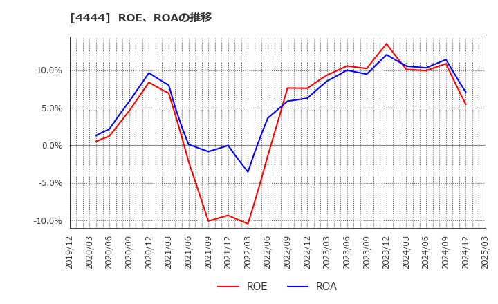 4444 (株)インフォネット: ROE、ROAの推移