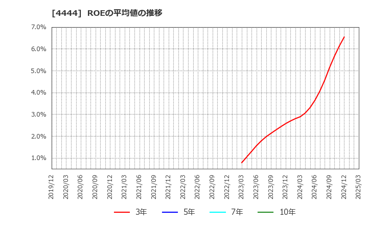 4444 (株)インフォネット: ROEの平均値の推移
