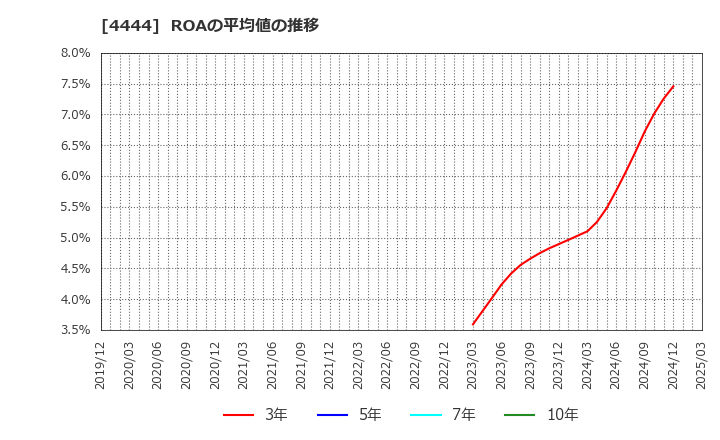 4444 (株)インフォネット: ROAの平均値の推移