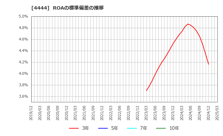 4444 (株)インフォネット: ROAの標準偏差の推移