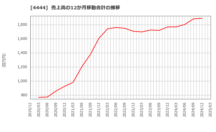 4444 (株)インフォネット: 売上高の12か月移動合計の推移