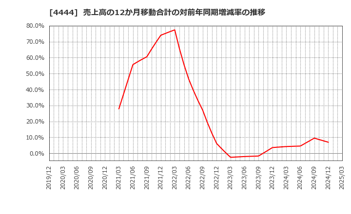 4444 (株)インフォネット: 売上高の12か月移動合計の対前年同期増減率の推移
