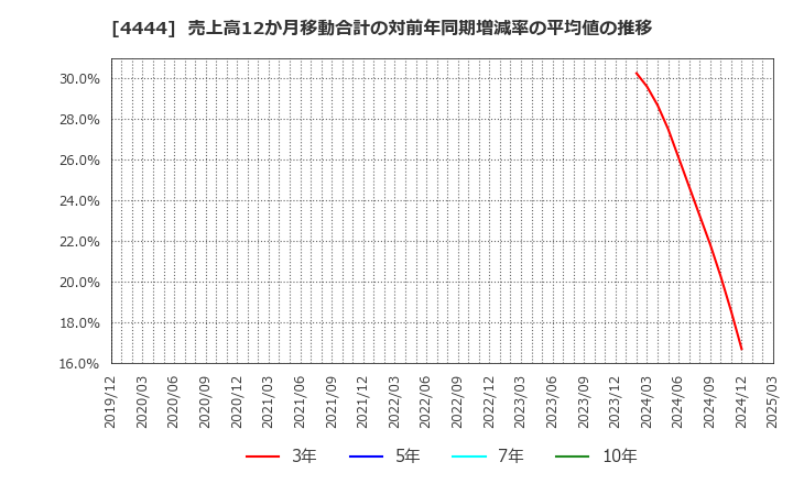 4444 (株)インフォネット: 売上高12か月移動合計の対前年同期増減率の平均値の推移