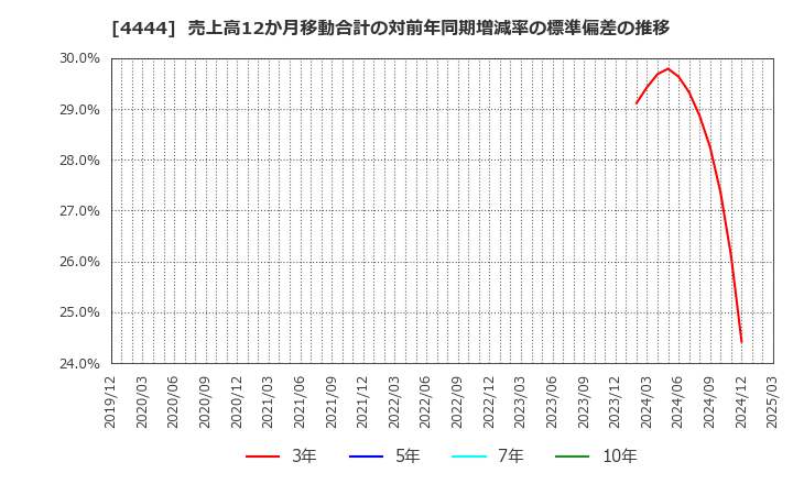 4444 (株)インフォネット: 売上高12か月移動合計の対前年同期増減率の標準偏差の推移