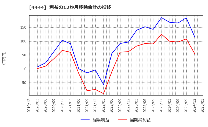 4444 (株)インフォネット: 利益の12か月移動合計の推移