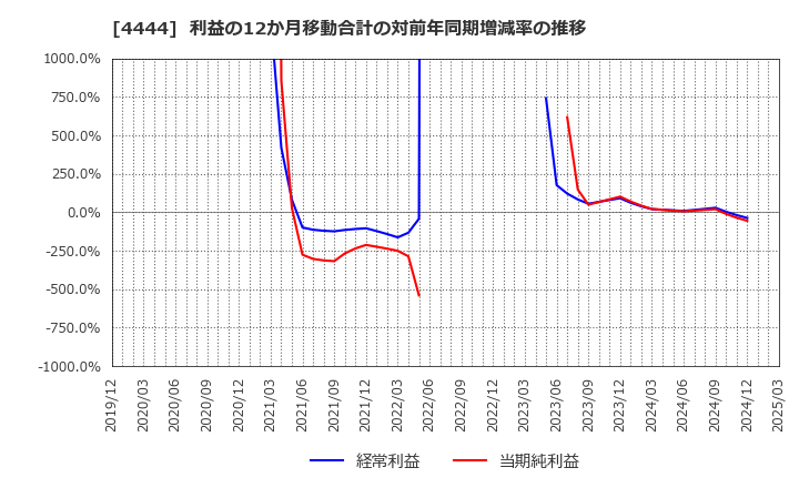 4444 (株)インフォネット: 利益の12か月移動合計の対前年同期増減率の推移