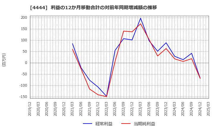 4444 (株)インフォネット: 利益の12か月移動合計の対前年同期増減額の推移