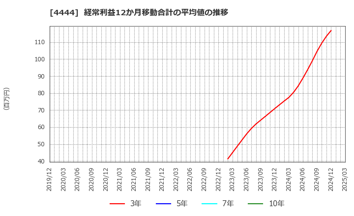 4444 (株)インフォネット: 経常利益12か月移動合計の平均値の推移
