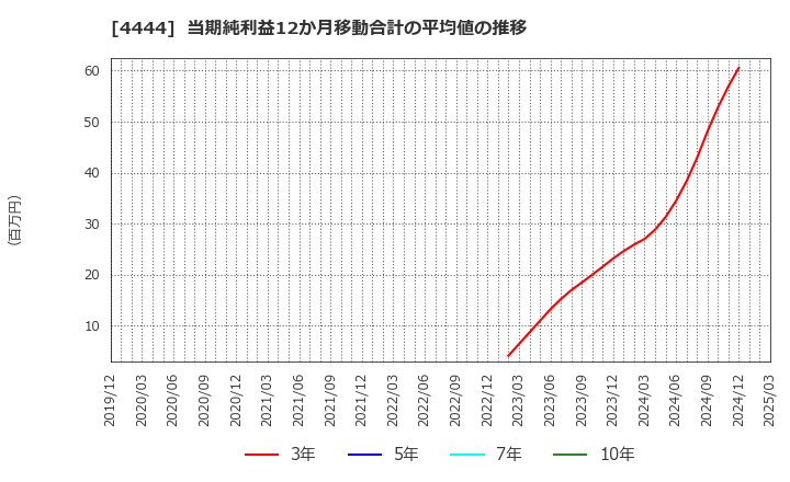 4444 (株)インフォネット: 当期純利益12か月移動合計の平均値の推移