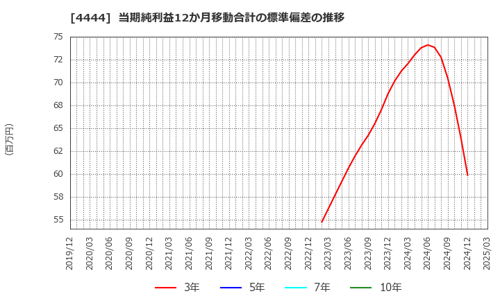 4444 (株)インフォネット: 当期純利益12か月移動合計の標準偏差の推移