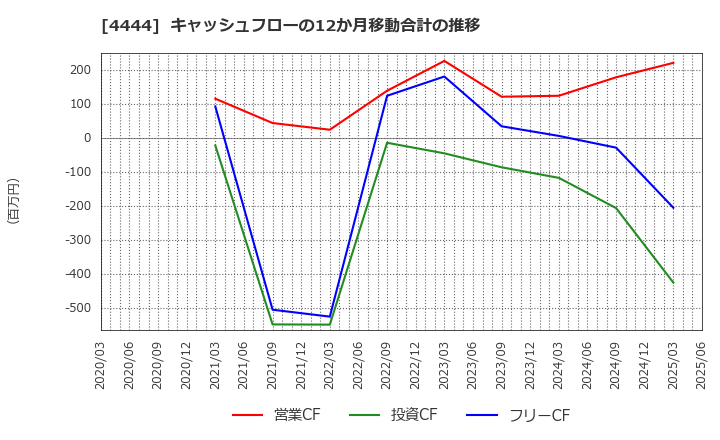 4444 (株)インフォネット: キャッシュフローの12か月移動合計の推移