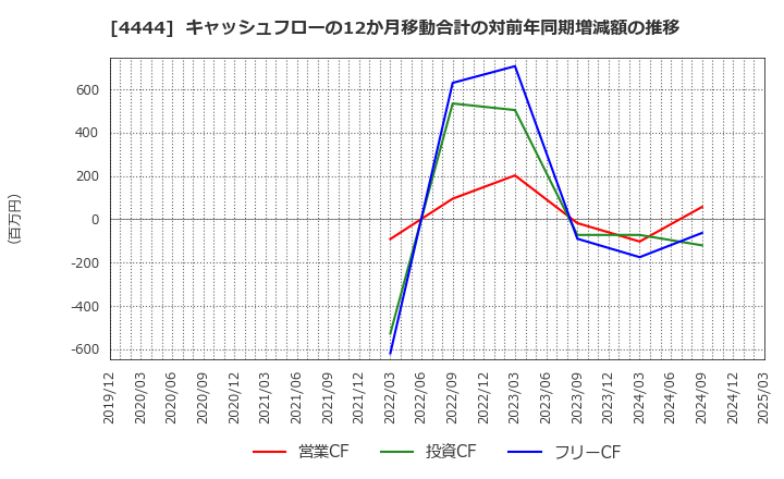 4444 (株)インフォネット: キャッシュフローの12か月移動合計の対前年同期増減額の推移