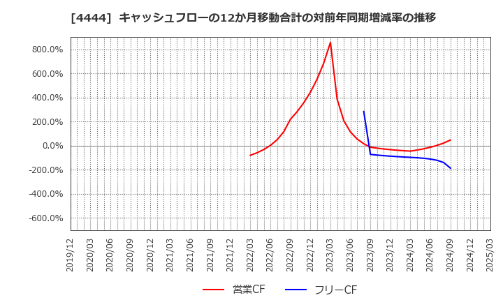 4444 (株)インフォネット: キャッシュフローの12か月移動合計の対前年同期増減率の推移