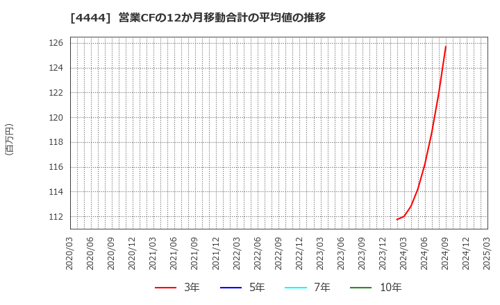 4444 (株)インフォネット: 営業CFの12か月移動合計の平均値の推移