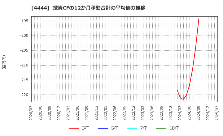 4444 (株)インフォネット: 投資CFの12か月移動合計の平均値の推移