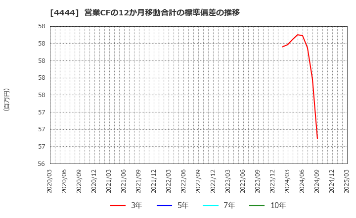 4444 (株)インフォネット: 営業CFの12か月移動合計の標準偏差の推移