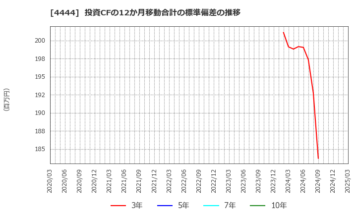 4444 (株)インフォネット: 投資CFの12か月移動合計の標準偏差の推移