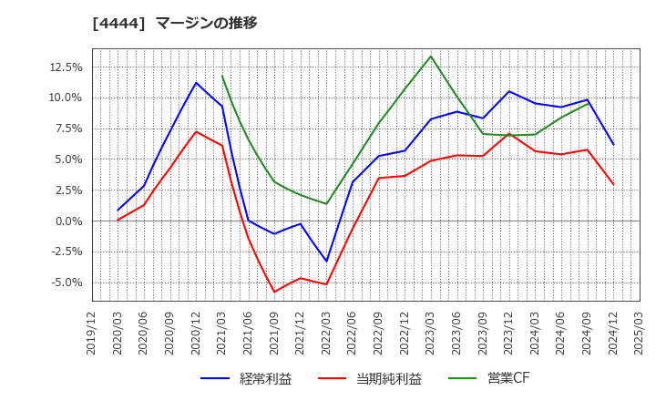 4444 (株)インフォネット: マージンの推移