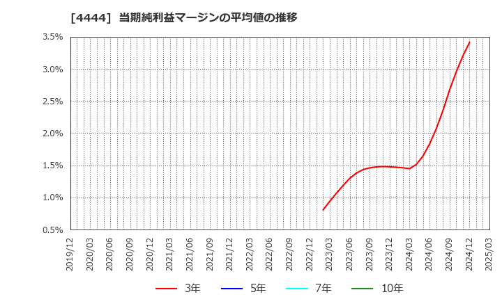4444 (株)インフォネット: 当期純利益マージンの平均値の推移